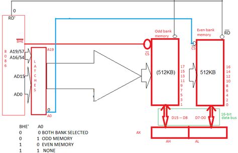 advantages of memory banking in 8086|Memory organization in 8086 microprocessor.